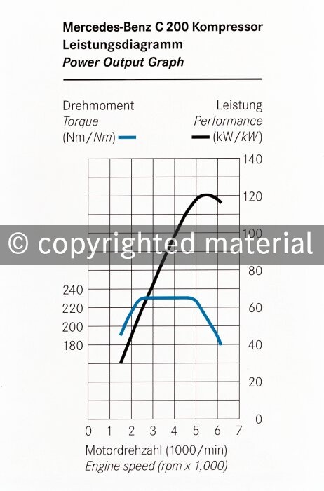 Leistungsdiagramm Mercedes-Benz Typ C 200 Kompressor - W 203