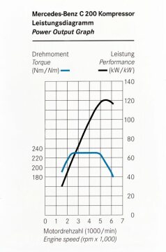 Leistungsdiagramm Mercedes-Benz Typ C 200 Kompressor - W 203