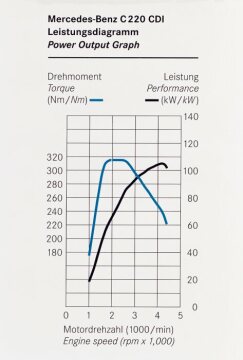 Leistungsdiagramm Mercedes-Benz Typ C 220 CDI - W 203