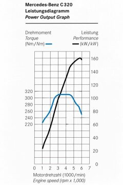 Leistungsdiagramm Mercedes-Benz Typ C 320 - W 203