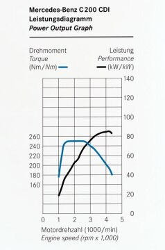 Leistungsdiagramm Mercedes-Benz Typ C 200 CDI - W 203