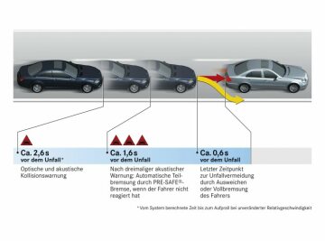 Mercedes-Benz CL- Klasse
C 216, Grafik: PRE-SAFE-Bremse, automatische Teilbremsung Zeitgrafik (Text deutsch)
PRE-SAFE - Im neuen Mercedes-Coupé beginnt der Insassenschutz schon vor dem Unfall