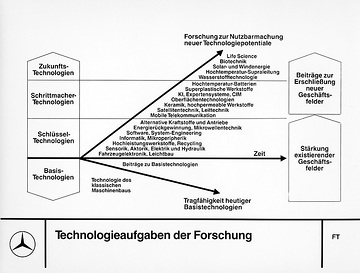 Aussage über Prometheus: Technologieaufgaben der Forschung: Zukunfts-Technologien, Schrittmacher-Technologien, Schlüssel-Technologien, Basis-Technologien