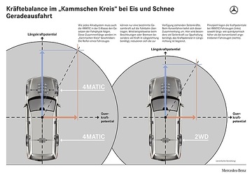 Mercedes-Benz E-Klasse 4MATIC, Limousinen und T-Modelle, Baureihe 212. Die Kräftepotentiale liegen längs- und querdynamisch höher als bei konventionellem Antrieb. Geradeausfahrt: Kräftebalance im "Kamm'schen Kreis" bei Eis und Schnee (deutscher Text).