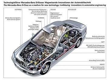 Mercedes-Benz S-Klasse, Baureihe 220, 2003. Zehn Jahre Produkt- und Innovationsoffensive bei Mercedes-Benz als Technologieführer und mit großen Fortschritten bei Sicherheit und Umweltschutz. Schaubild wegweisender Innovationen der Automobiltechnik.