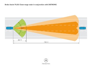 Mercedes-Benz S-Klasse, Baureihe 221, 2005, Assistenzsysteme, Grafik, englischer Text. Der vorausschauende Bremsassistent BAS PLUS unterstützt mithilfe eines Nahbereichsradars (grün dargestellt) den Fahrer bei einer Notbremsung und kann auf diese Weise dazu beitragen, Unfälle zu verhindern oder Unfallfolgen zu verringern. Das Nahbereichsradar hat eine Reichweite von rund 30 Metern. Das 77-Gigahertz-Fernradar (orange dargestellt) der Abstandsregelung DISTRONIC PLUS erfasst vorausfahrende Autos in bis zu 150 Metern Entfernung und hilft, einen vorgewählten Abstand zum vorausfahrenden Fahrzeug automatisch einzuhalten. Das System warnt, wenn der korrekte Sicherheitsabstand zum vorausfahrenden Fahrzeug unterschritten wird.