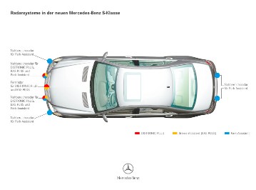 Mercedes-Benz S-Klasse, Baureihe 221, 2005. Radarsysteme, Grafik mit deutschem Text. Assistenzsysteme in der neuen Mercedes-Benz S-Klasse.