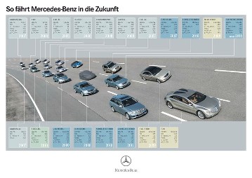Various Mercedes-Benz vehicle concepts with modular drive technologies were represented in the "Roadmap to Sustainable Mobility" in 2007: they included BlueTEC, BlueTEC HYBRID, NGT (Natural Gas Technology), F-CELL, DiesOtto. Technical measures, for example in the areas of aerodynamics, lightweight construction and energy management, were additionally combined under the BlueEFFICIENCY label, represented in the photo (front) by a C-Class Estate, model series 204.
