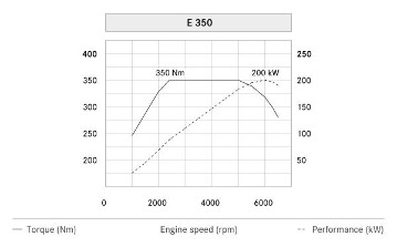 Mercedes-Benz E 350 Saloon, E 350 Estate, model series 211, 2006 version. The more powerful variant of the V6 petrol engine M 272 with 3498 cc (without direct injection) also consumed up to 1.2 litres less per 100 kilometres than the preceding M 112 engine. It was also used in the 4MATIC version. 200 kW/272 hp was available. Performance graph in German, torque curve.